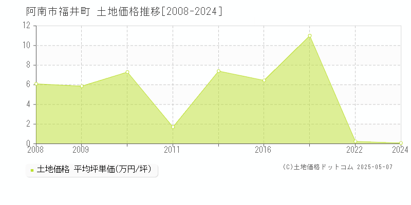 福井町(阿南市)の土地価格推移グラフ(坪単価)[2008-2024年]