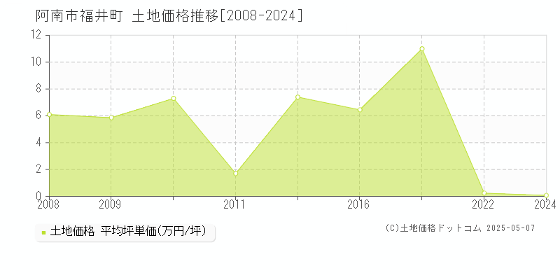 阿南市福井町の土地価格推移グラフ 