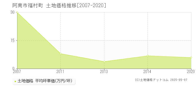 福村町(阿南市)の土地価格推移グラフ(坪単価)[2007-2020年]
