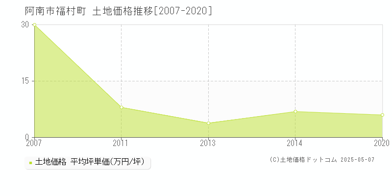 阿南市福村町の土地取引事例推移グラフ 