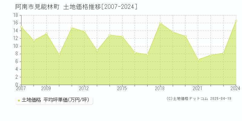 阿南市見能林町の土地価格推移グラフ 