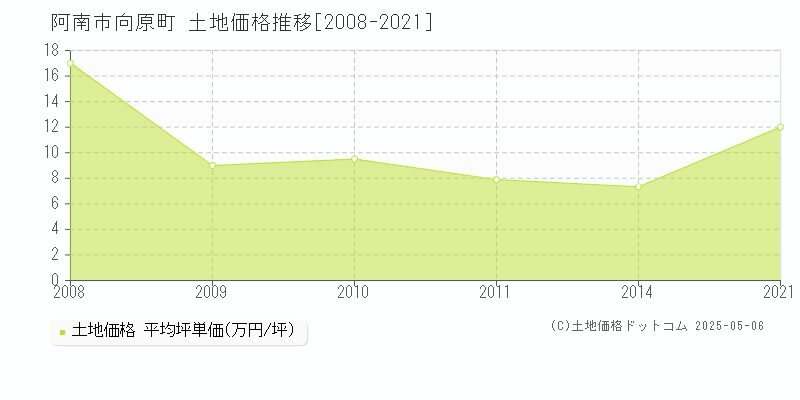 向原町(阿南市)の土地価格推移グラフ(坪単価)[2008-2021年]