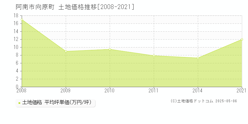 阿南市向原町の土地取引事例推移グラフ 