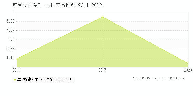 柳島町(阿南市)の土地価格推移グラフ(坪単価)[2011-2023年]