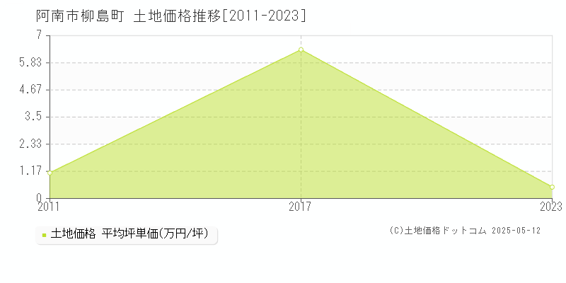 阿南市柳島町の土地価格推移グラフ 