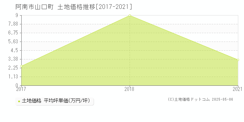 山口町(阿南市)の土地価格推移グラフ(坪単価)[2017-2021年]