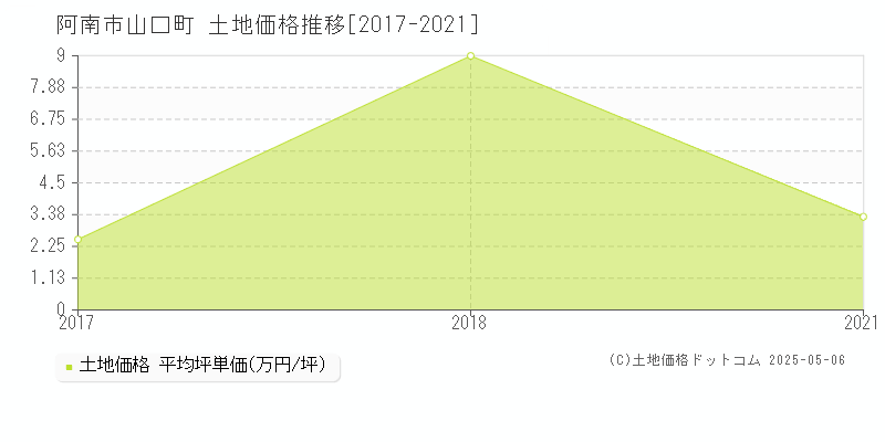 阿南市山口町の土地価格推移グラフ 