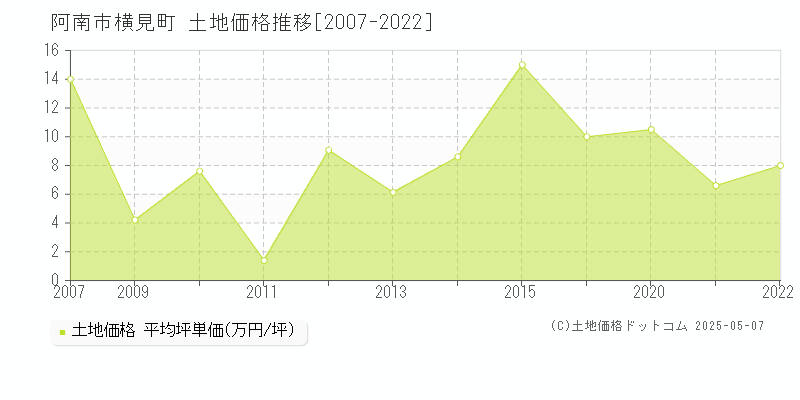 横見町(阿南市)の土地価格推移グラフ(坪単価)[2007-2022年]