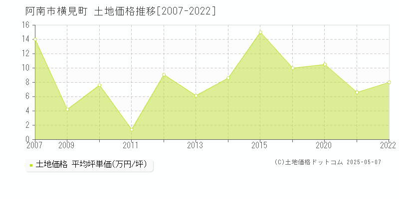 阿南市横見町の土地価格推移グラフ 