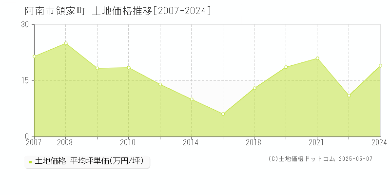 領家町(阿南市)の土地価格推移グラフ(坪単価)[2007-2024年]