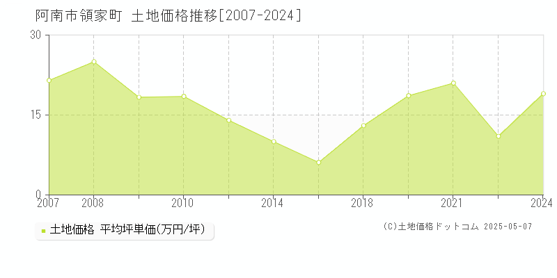 阿南市領家町の土地取引事例推移グラフ 