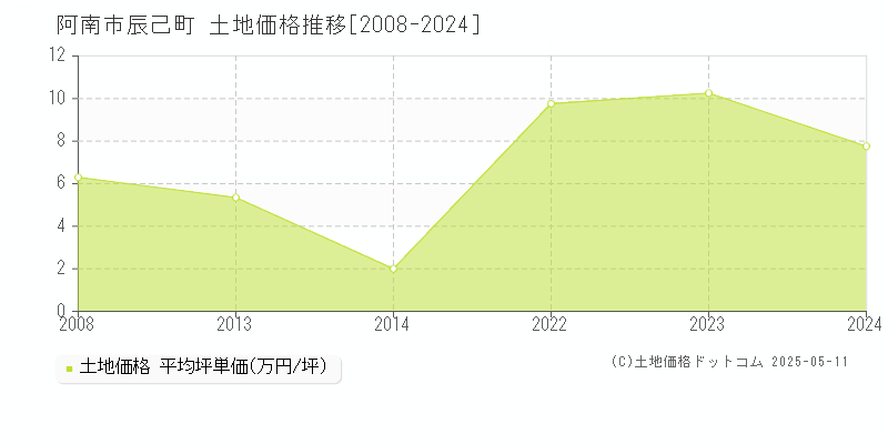 辰己町(阿南市)の土地価格推移グラフ(坪単価)[2008-2024年]