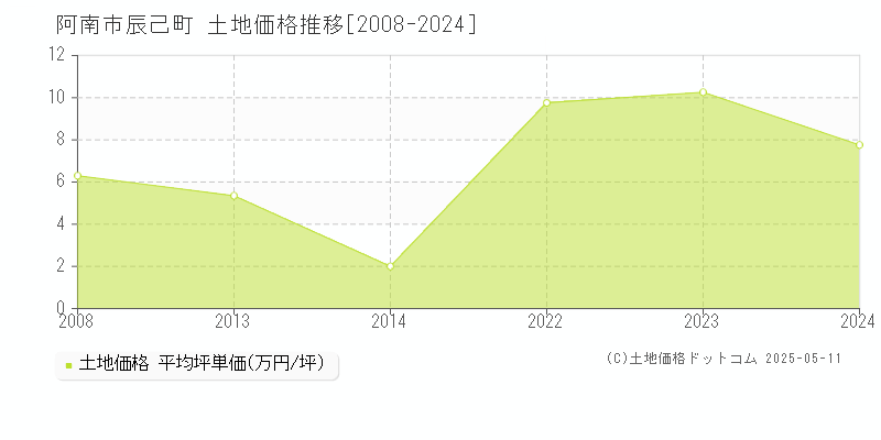 阿南市辰己町の土地価格推移グラフ 