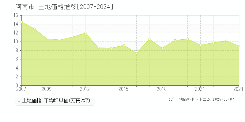 全域(阿南市)の土地価格推移グラフ(坪単価)[2007-2024年]