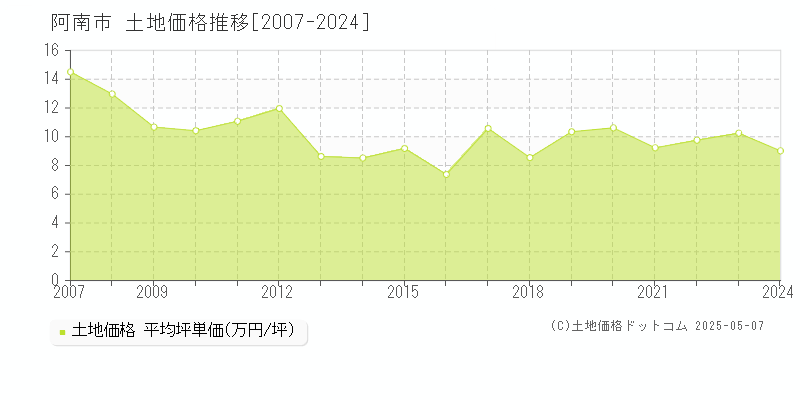 阿南市全域の土地取引価格推移グラフ 