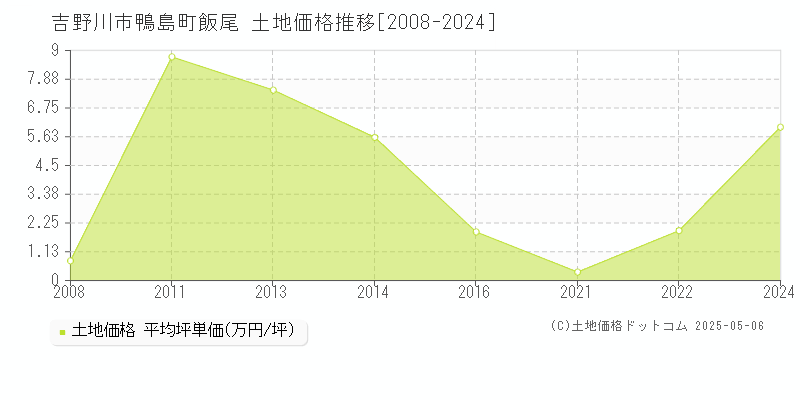鴨島町飯尾(吉野川市)の土地価格推移グラフ(坪単価)[2008-2024年]