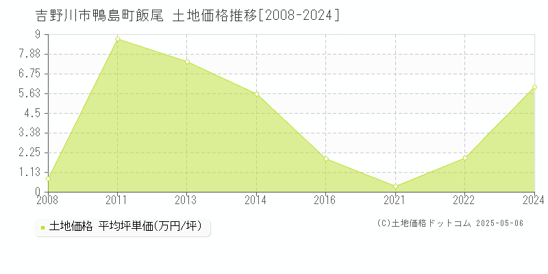 吉野川市鴨島町飯尾の土地取引事例推移グラフ 