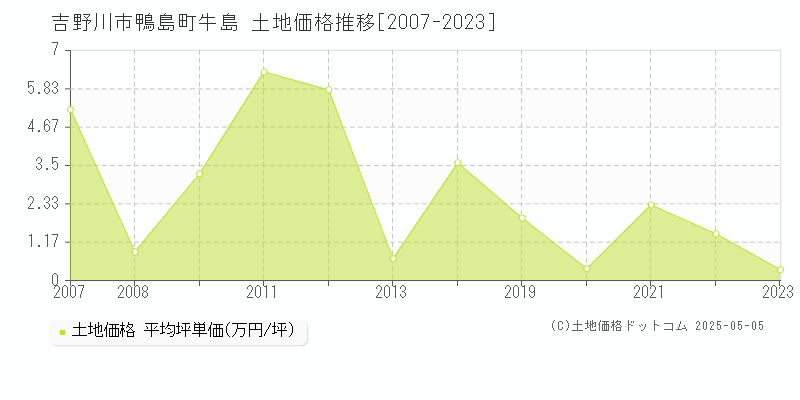 鴨島町牛島(吉野川市)の土地価格推移グラフ(坪単価)[2007-2023年]