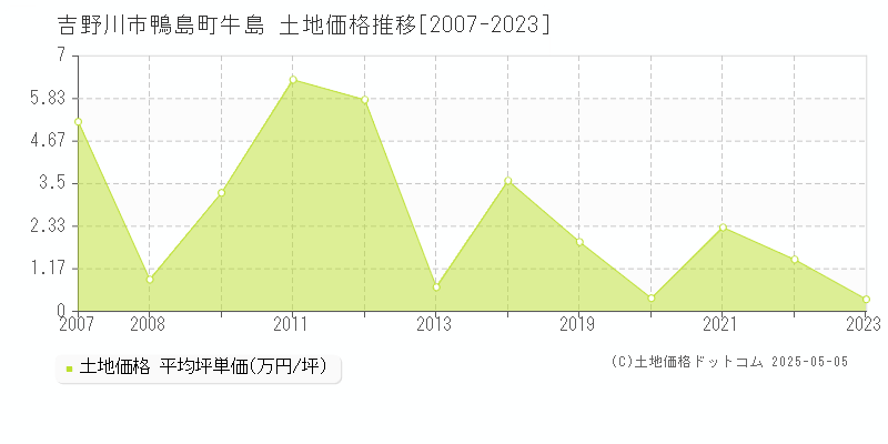 吉野川市鴨島町牛島の土地価格推移グラフ 