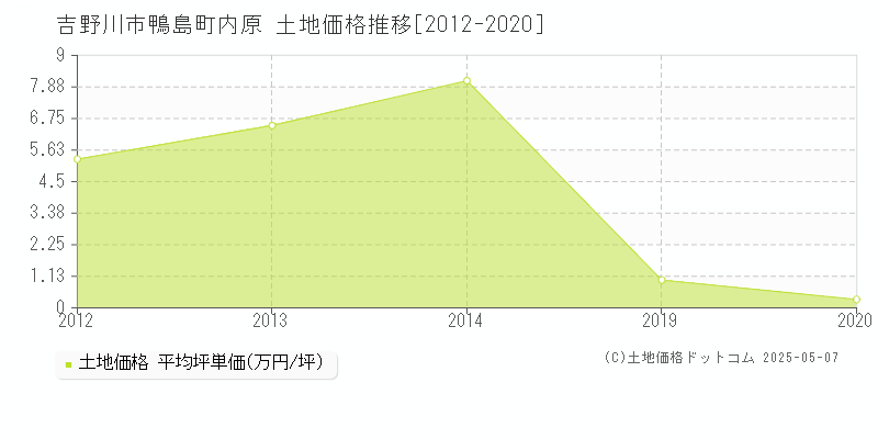 鴨島町内原(吉野川市)の土地価格推移グラフ(坪単価)[2012-2020年]