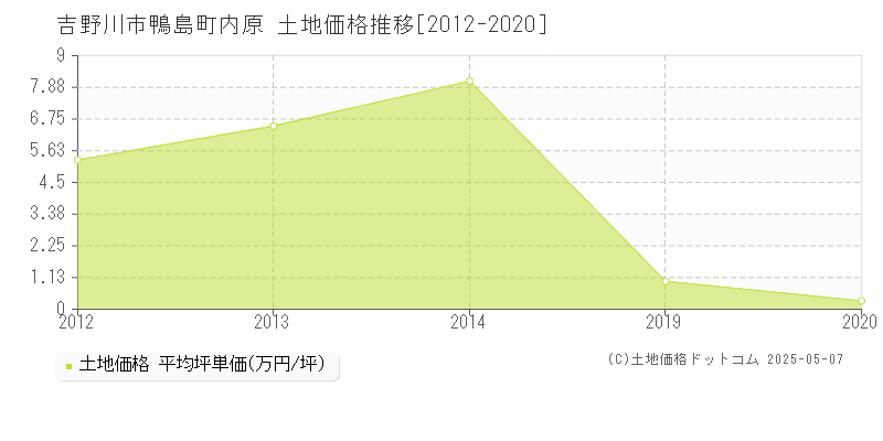 吉野川市鴨島町内原の土地価格推移グラフ 