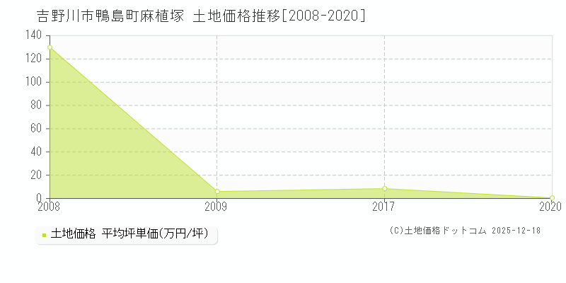 鴨島町麻植塚(吉野川市)の土地価格推移グラフ(坪単価)[2008-2020年]