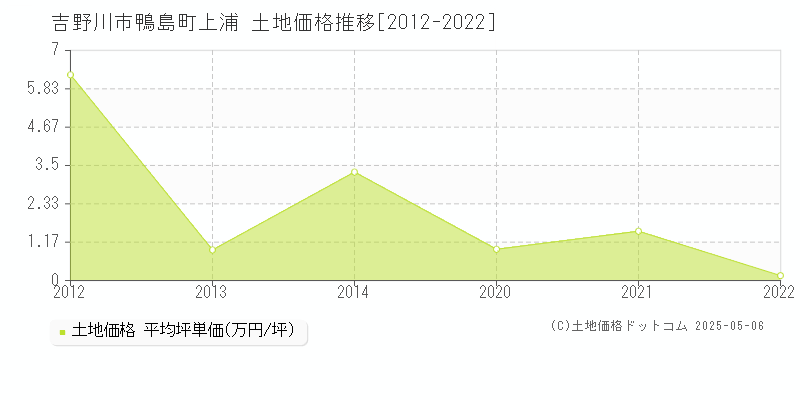 鴨島町上浦(吉野川市)の土地価格推移グラフ(坪単価)[2012-2022年]