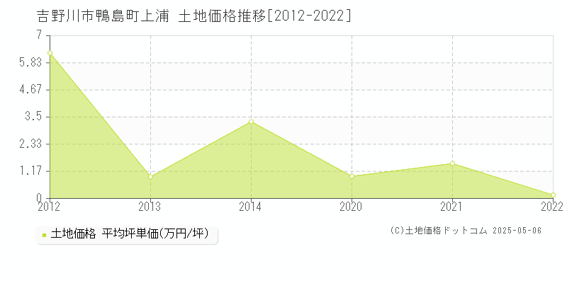 吉野川市鴨島町上浦の土地価格推移グラフ 