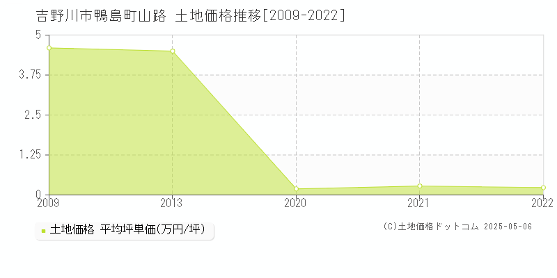 鴨島町山路(吉野川市)の土地価格推移グラフ(坪単価)[2009-2022年]