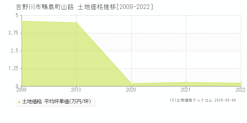 吉野川市鴨島町山路の土地価格推移グラフ 