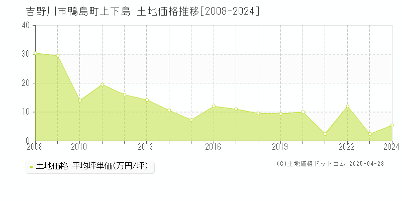 吉野川市鴨島町上下島の土地取引事例推移グラフ 