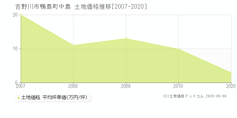 鴨島町中島(吉野川市)の土地価格推移グラフ(坪単価)[2007-2020年]