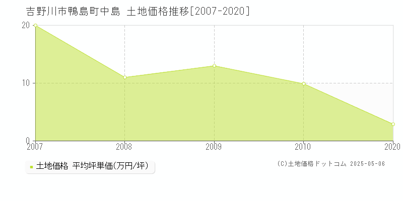 吉野川市鴨島町中島の土地価格推移グラフ 