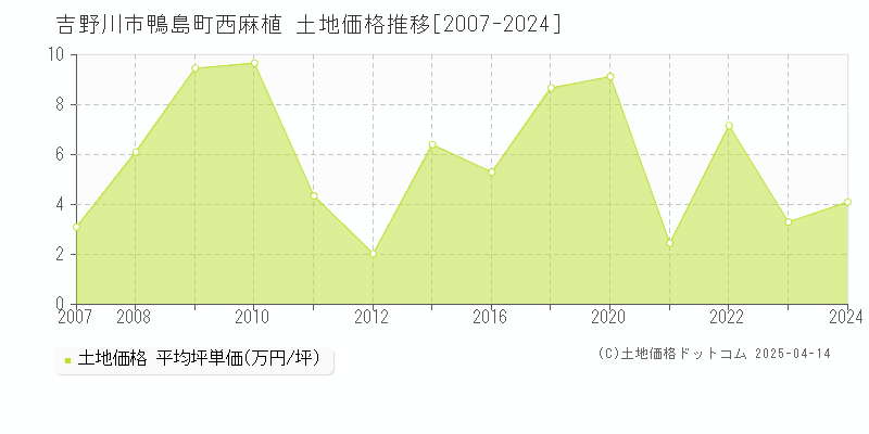 吉野川市鴨島町西麻植の土地価格推移グラフ 