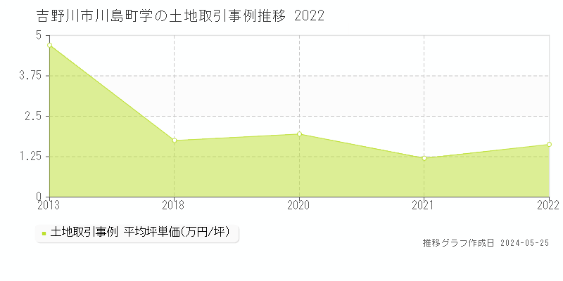 吉野川市川島町学の土地取引事例推移グラフ 