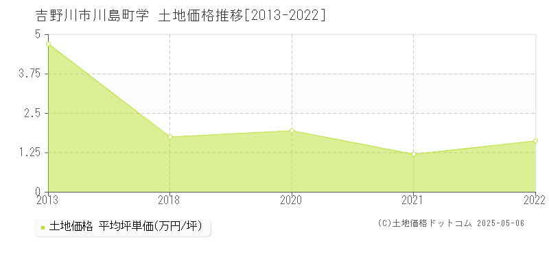 川島町学(吉野川市)の土地価格推移グラフ(坪単価)[2013-2022年]
