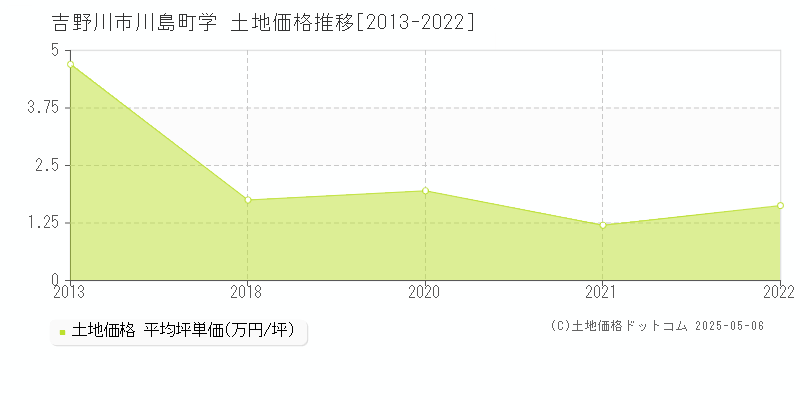 吉野川市川島町学の土地価格推移グラフ 