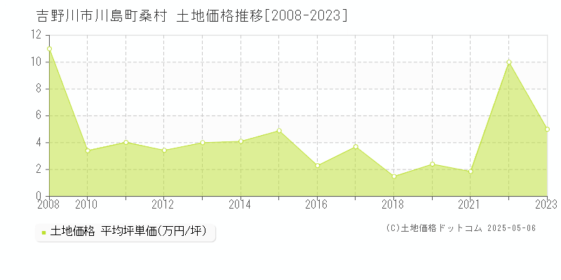 川島町桑村(吉野川市)の土地価格推移グラフ(坪単価)[2008-2023年]