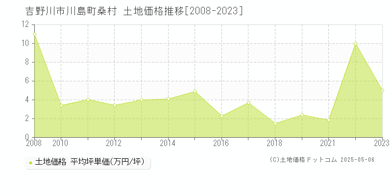 吉野川市川島町桑村の土地価格推移グラフ 