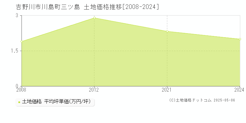 吉野川市川島町三ツ島の土地取引事例推移グラフ 