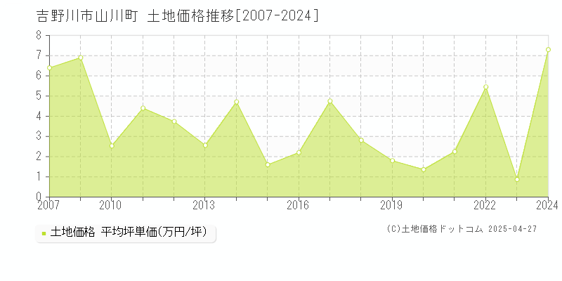 吉野川市山川町の土地価格推移グラフ 