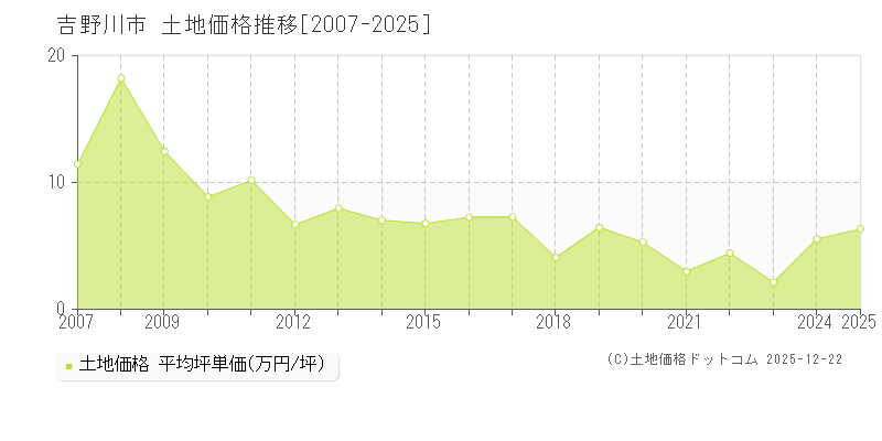 吉野川市(徳島県)の土地価格推移グラフ(坪単価)[2007-2025年]
