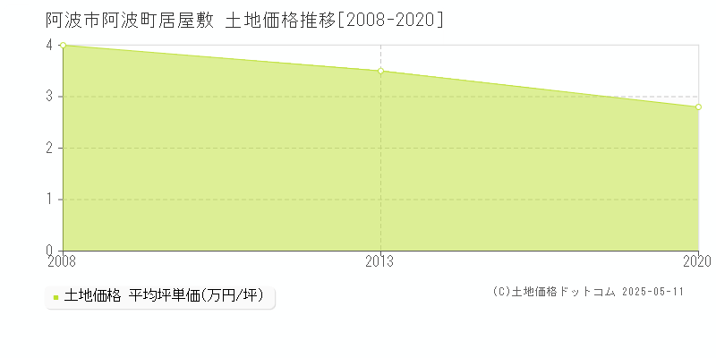 阿波町居屋敷(阿波市)の土地価格推移グラフ(坪単価)[2008-2020年]