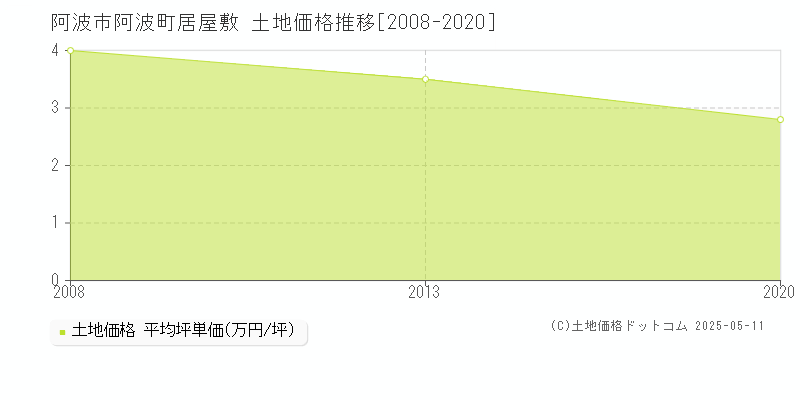 阿波市阿波町居屋敷の土地価格推移グラフ 