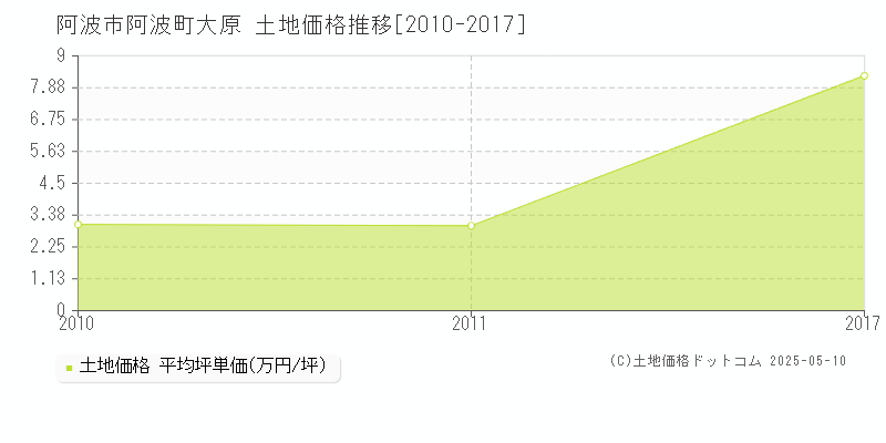 阿波町大原(阿波市)の土地価格推移グラフ(坪単価)[2010-2017年]