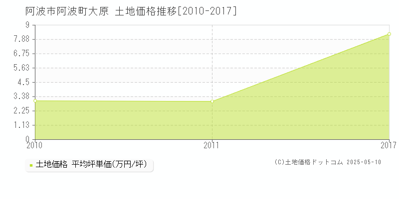 阿波市阿波町大原の土地価格推移グラフ 