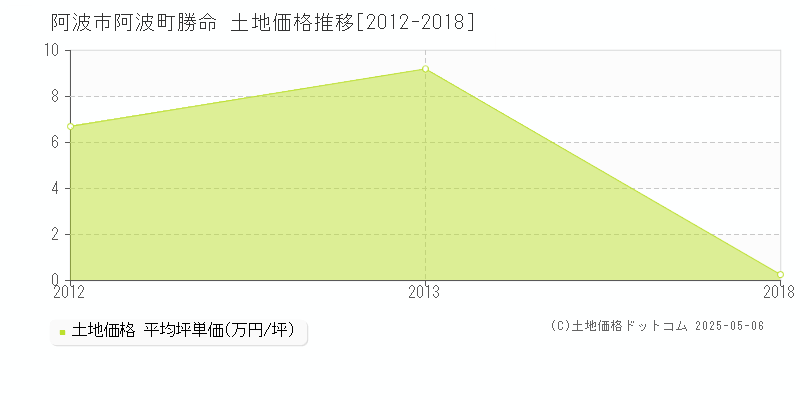 阿波町勝命(阿波市)の土地価格推移グラフ(坪単価)[2012-2018年]