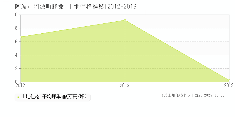 阿波市阿波町勝命の土地価格推移グラフ 