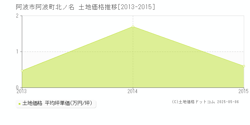 阿波町北ノ名(阿波市)の土地価格推移グラフ(坪単価)[2013-2015年]