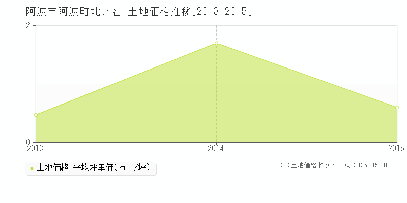 阿波市阿波町北ノ名の土地価格推移グラフ 